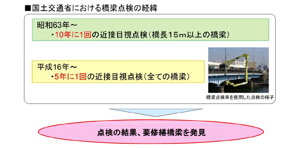 橋梁点検の取組み①