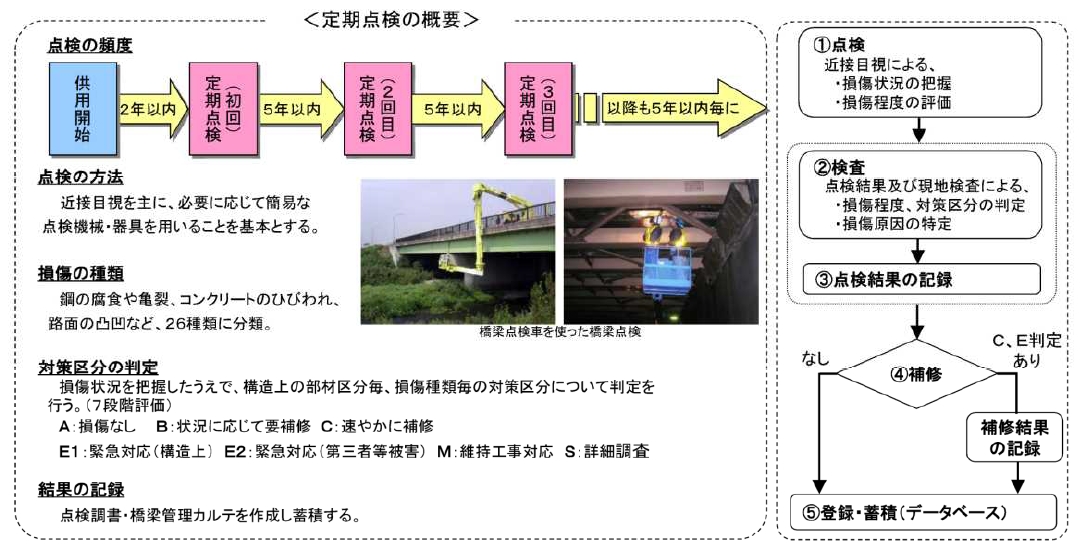 橋梁点検の取組み②