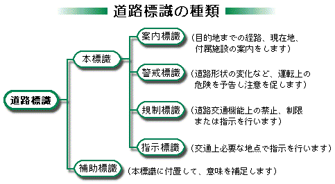 道路標識の種類