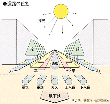 道路の役割図