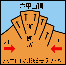 六甲山の形成モデル説明図