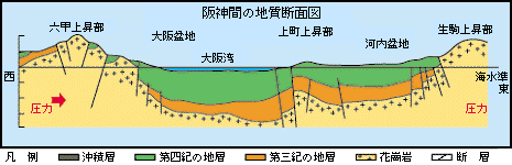 六甲山の地質断面図