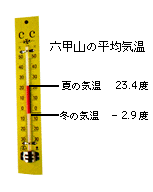 六甲山の平均気温 夏23.4℃ 冬-2.9℃