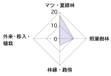 コナラ−アベマキ群集