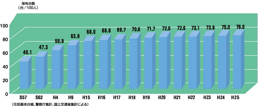 自動車保有台数