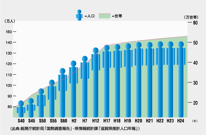 人口および世帯数