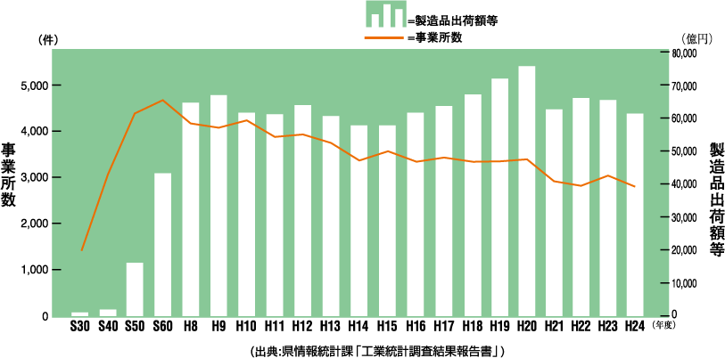 製品出荷額