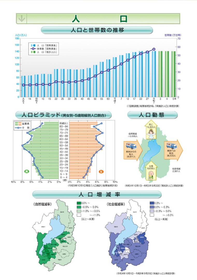 人口および世帯数