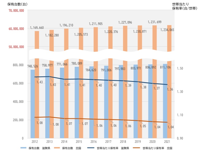自動車保有台数