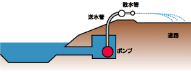 河川取水式散水融雪設備