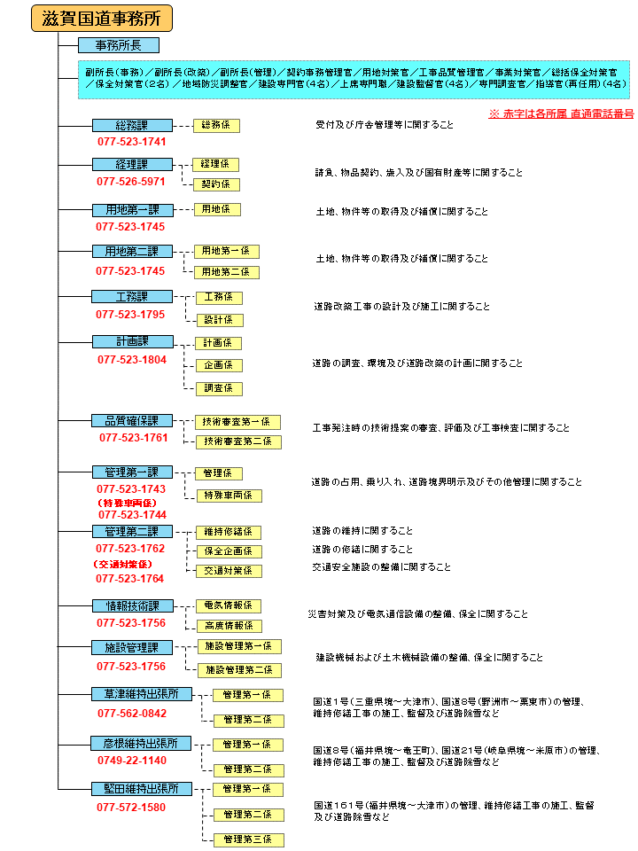 部署および主な業務内容