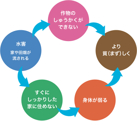 江戸時代、水害のない年はなかった