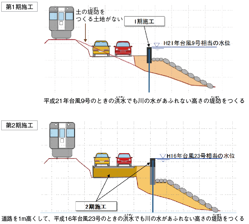 土地のないところは、かべのような堤防（ていぼう）をつくる！ 