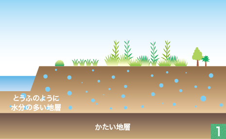 じばん沈下をふせぐ1