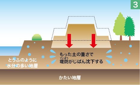 じばん沈下をふせぐ3