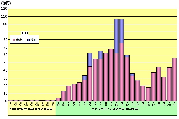 事業費