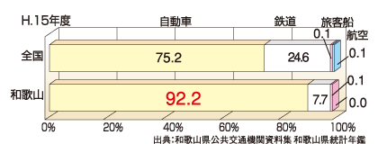 旅客流動分担率