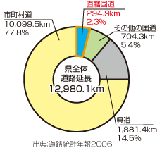 和歌山県道路種別