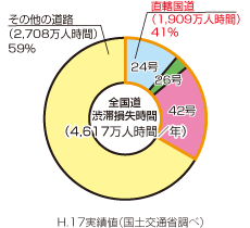 和歌山県渋滞損失時間