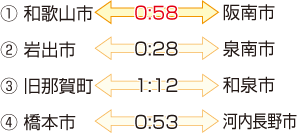 県内外の移動時間