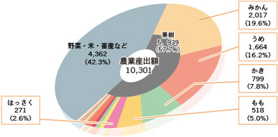 主要農作物の産出額