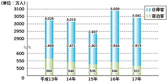 観光客年次別推移表