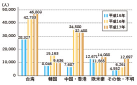 外国人宿泊客の国別推移