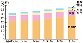 所有関係住宅数