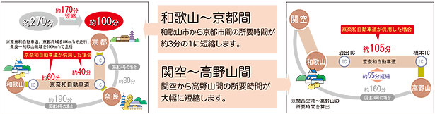 地域間の所要時間が大幅に短縮されます