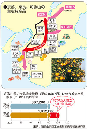 京都、奈良、和歌山の主な特産品