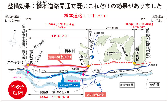 整備効果:橋本道路開通で既にこれだけの効果がありました