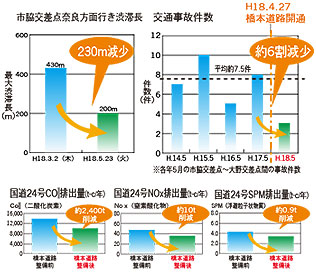 整備効果グラフ