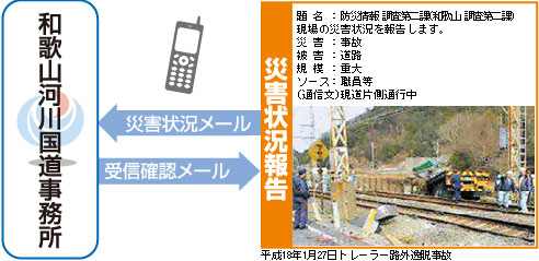 災害時における状況確認