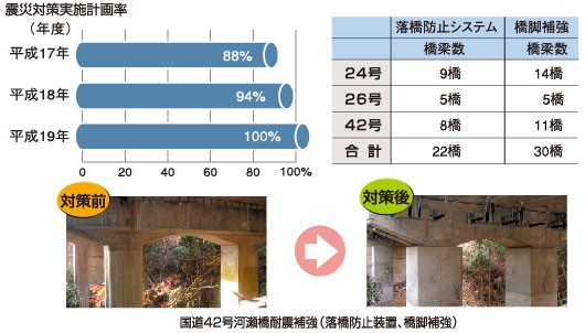 災害時における状況確認