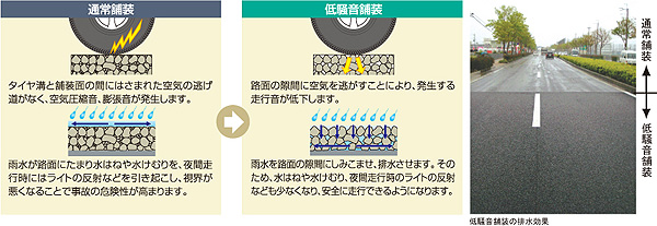 タイヤ騒音の抑制及び排水効果の向上