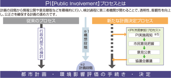 PIプロセスとは