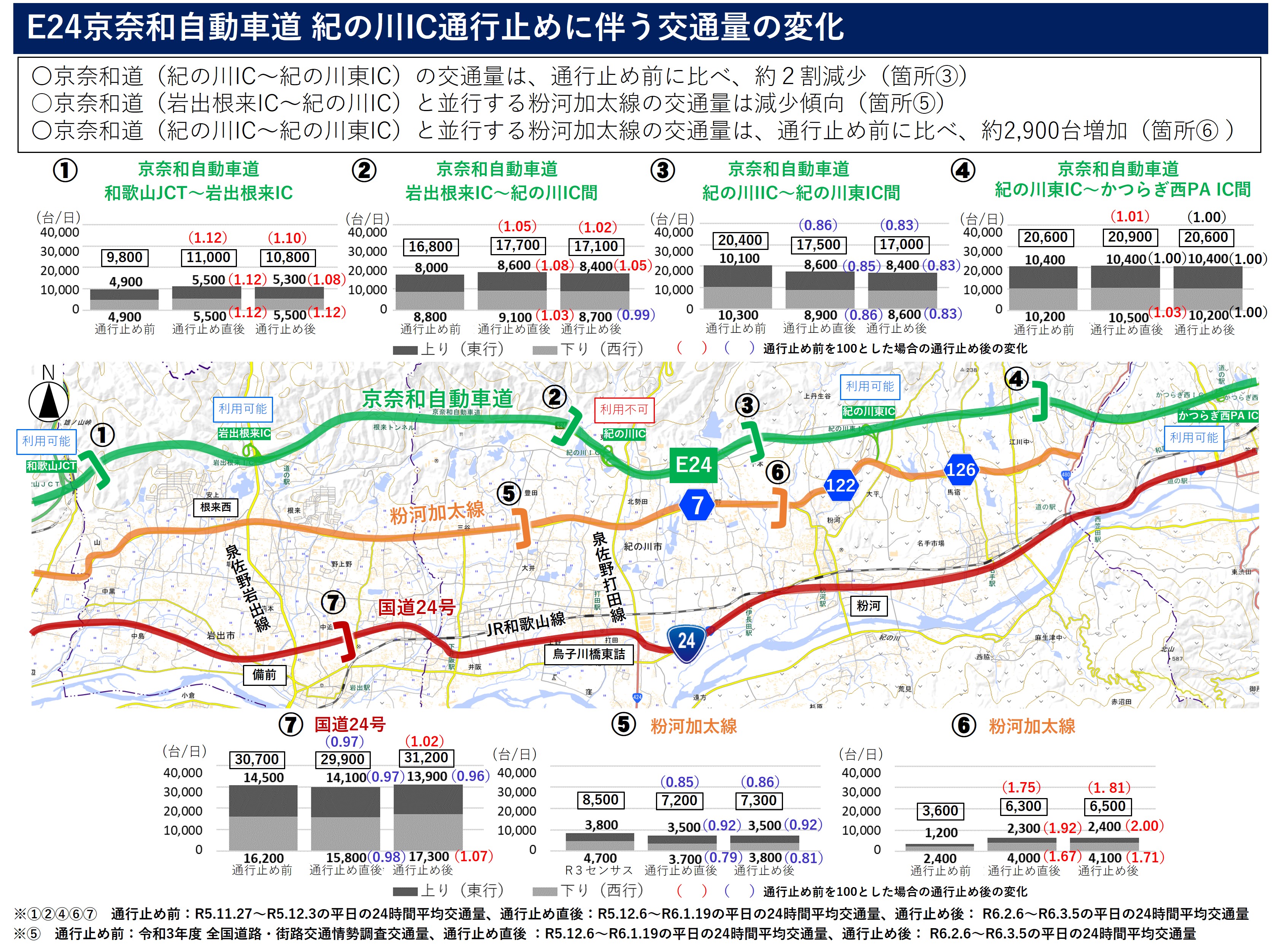 E24京奈和道 紀の川IC通行止めに伴う交通量の変化 イメージ
