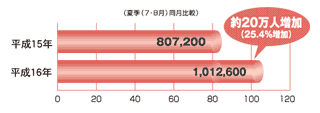 近づく