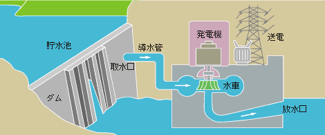 水力発電所のしくみ