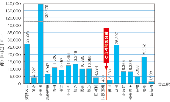 ＪＲ関西線の１日あたりの平均乗車人数：平成20年度（奈良県統計年鑑、大阪府統計年鑑）