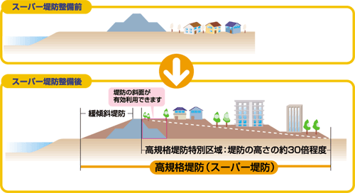 スーパー堤防整備前と整備後の違い