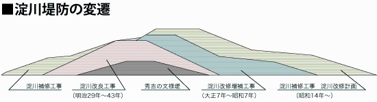 淀川堤防の変遷