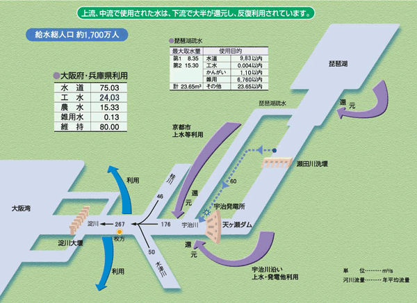 琵琶湖・淀川の水利用状況イラスト