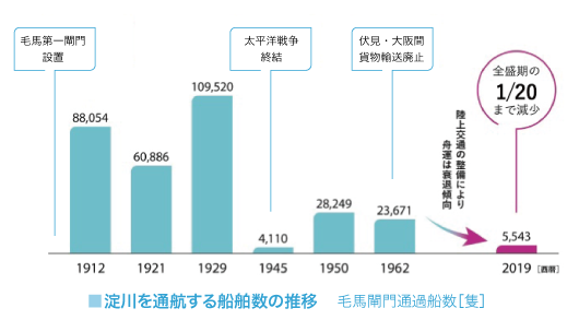 淀川を通航する船舶数の推移