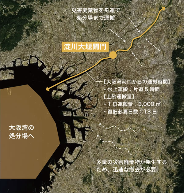 〈上町断層帯地震による災害廃棄物の想定〉府全域:4,000万t、北大崎:600万t 出典:大阪府災害廃棄物処理計画、H29.3(R1.7修正)