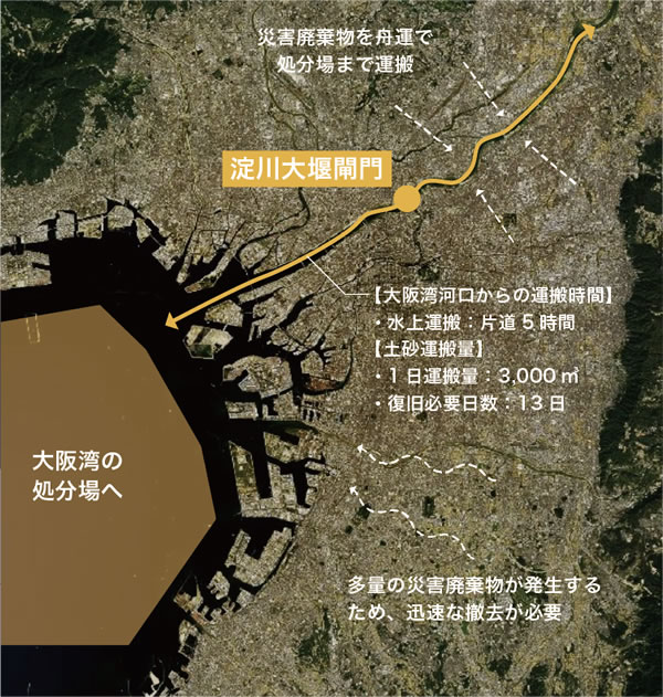 〈上町断層帯地震による災害廃棄物の想定〉府全域：4,000万t、北大崎：600万t 出典：大阪府災害廃棄物処理計画、H29.3(R1.7修正)