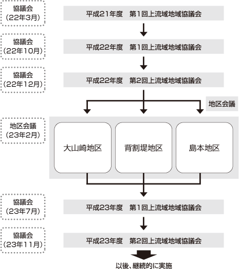 地域協議会の進め方