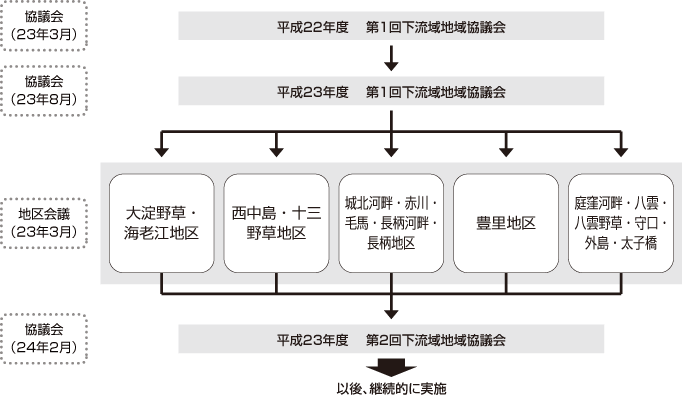 地域協議会の進め方