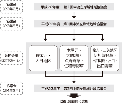 地域協議会の進め方