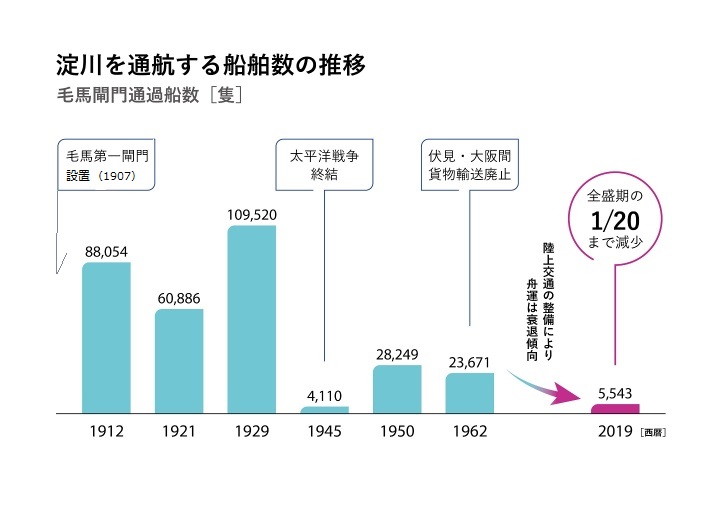 淀川を通航する船舶数の推移